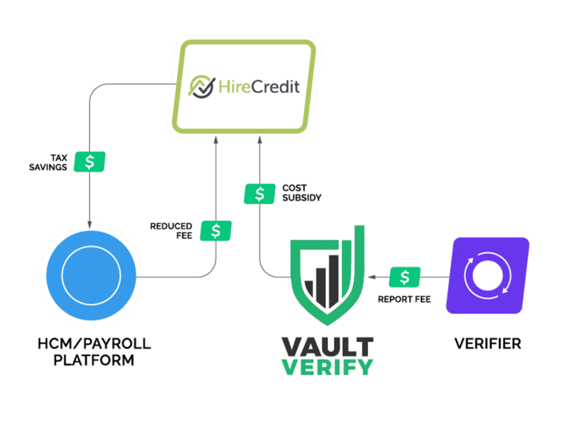 HireCredit reduce the overall cost Flowchart