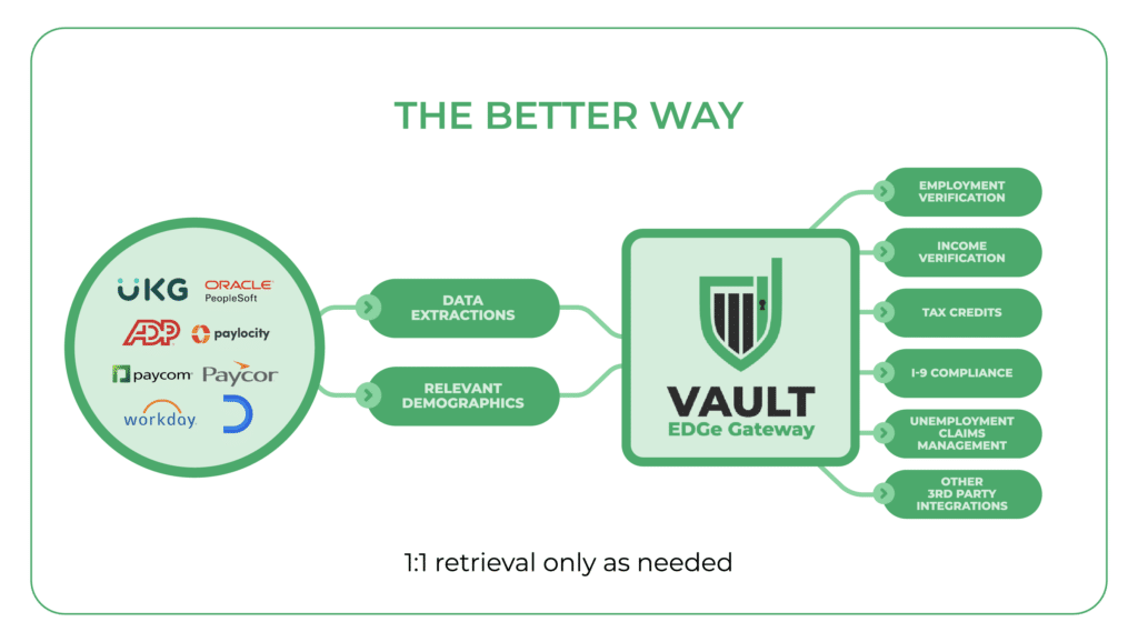 There is a NEW WAY to share employee data with HR tech vendors. The Vault EDGe Gateway provides a real-time API with your HCM/payroll platform, to selectively provide timely and accurate data only to authorized recipients, only when authorized by employer or employee.